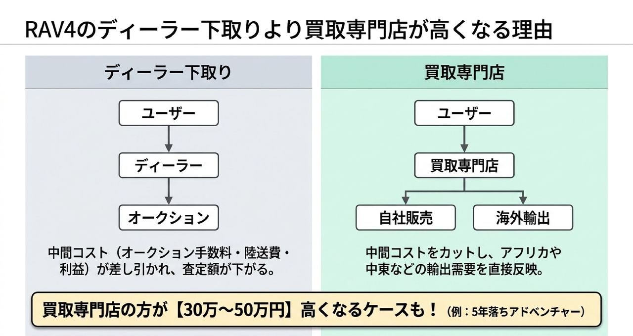 【新型登場】6代目が出た今、旧型50系RAV4の売り時は?についての解説画像