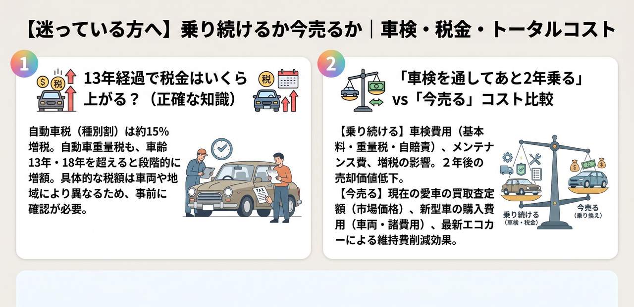 【迷っている方へ】乗り続けるか今売るか|車検・税金・トータルコストについての解説画像