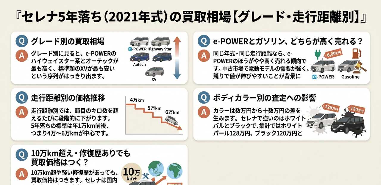 セレナ5年落ち(2021年式)の買取相場【グレード・走行距離別】についての解説画像