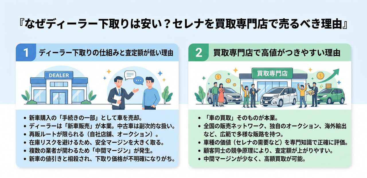 なぜディーラー下取りは安い?セレナを買取専門店で売るべき理由についての解説画像