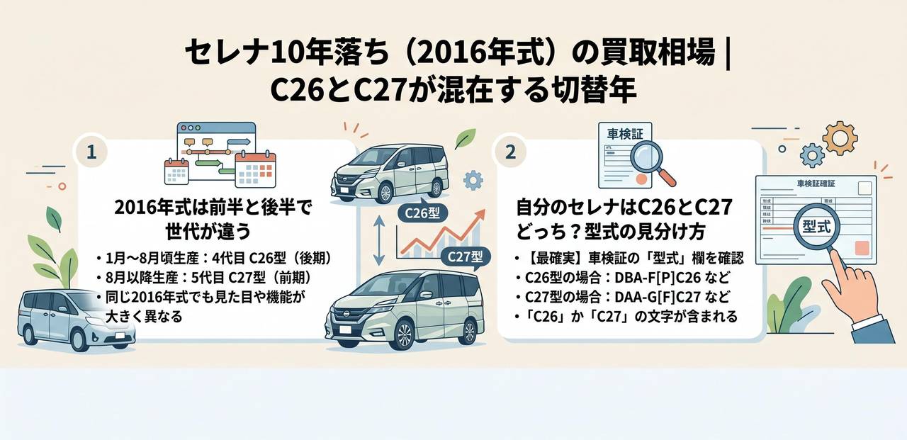 セレナ5年落ち(2021年式)の買取相場【グレード・走行距離別】についての解説画像