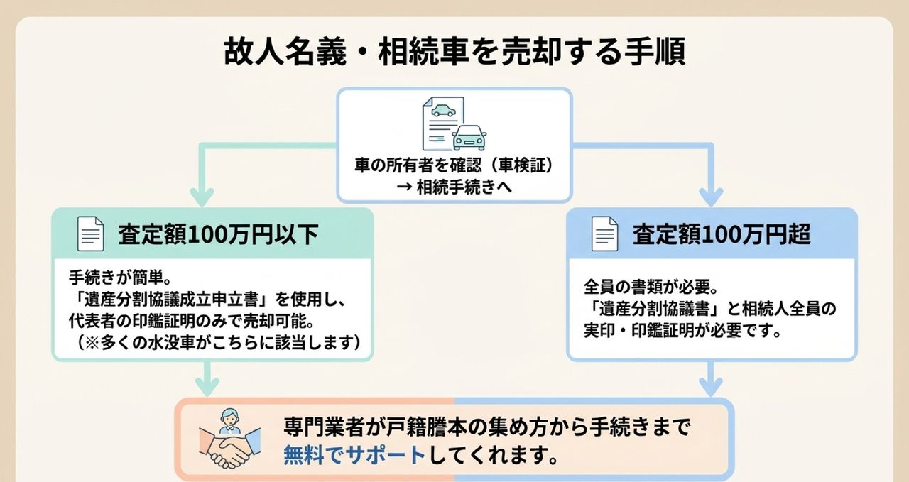 故人名義・相続車の水没車を売却する手順を示した解説図