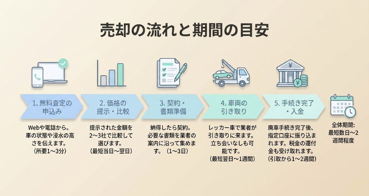 水没車売却の流れと期間の目安を示した手順図
