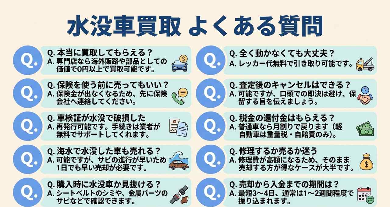 水没車買取のよくある質問をまとめた解説図
