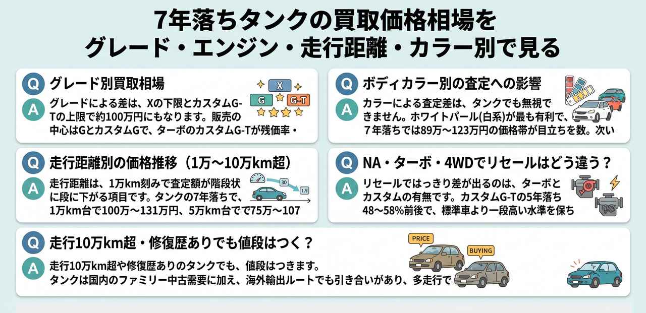 タンクの買取価格相場をグレード・走行距離・カラー別に解説したスライド