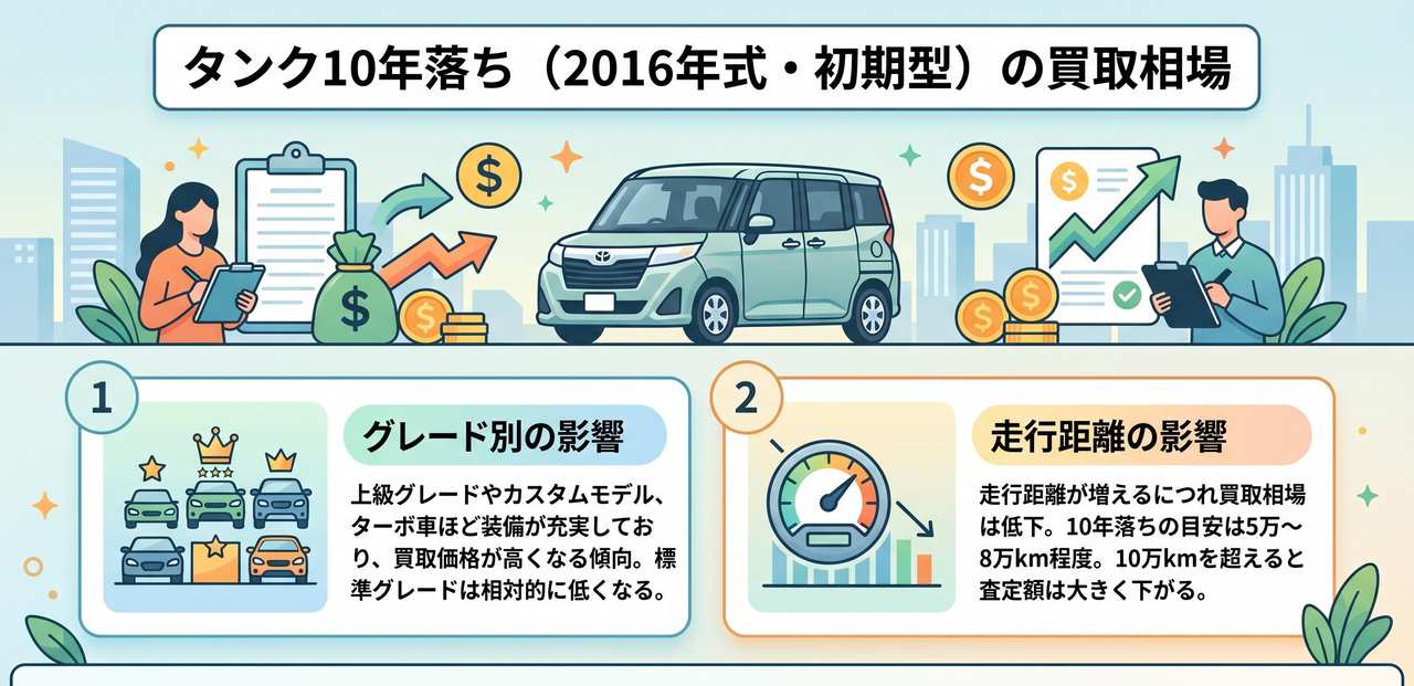 7年落ちタンクの買取価格相場をグレード・エンジン・走行距離・カラー別で見るについての解説画像