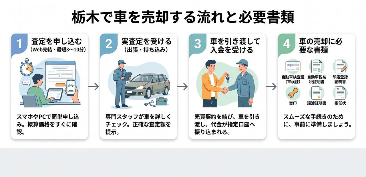 栃木で車を売却する流れと必要書類についての解説画像