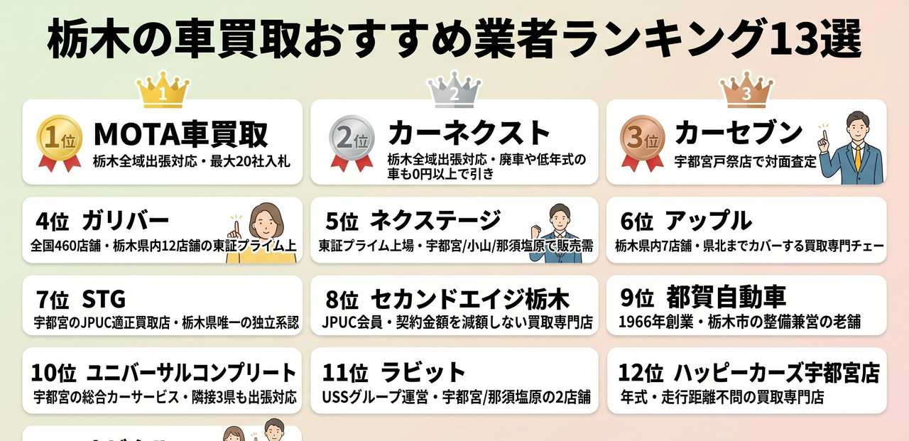 栃木の車買取おすすめ業者ランキング13選についての解説画像