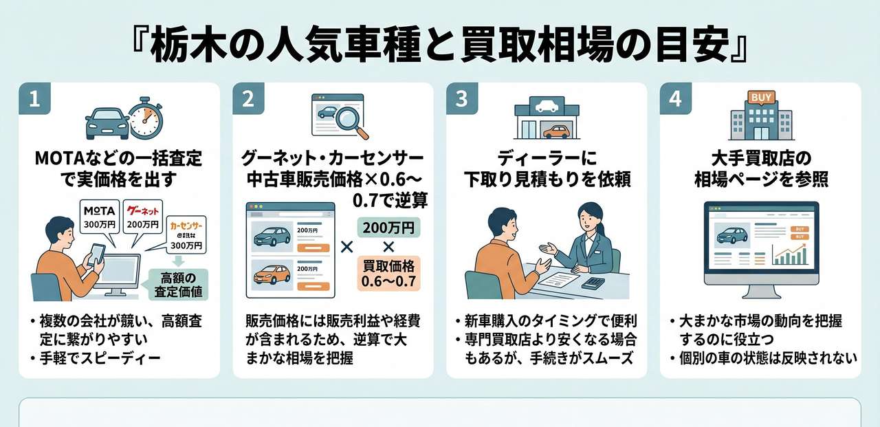 栃木の人気車種と買取相場の目安についての解説画像