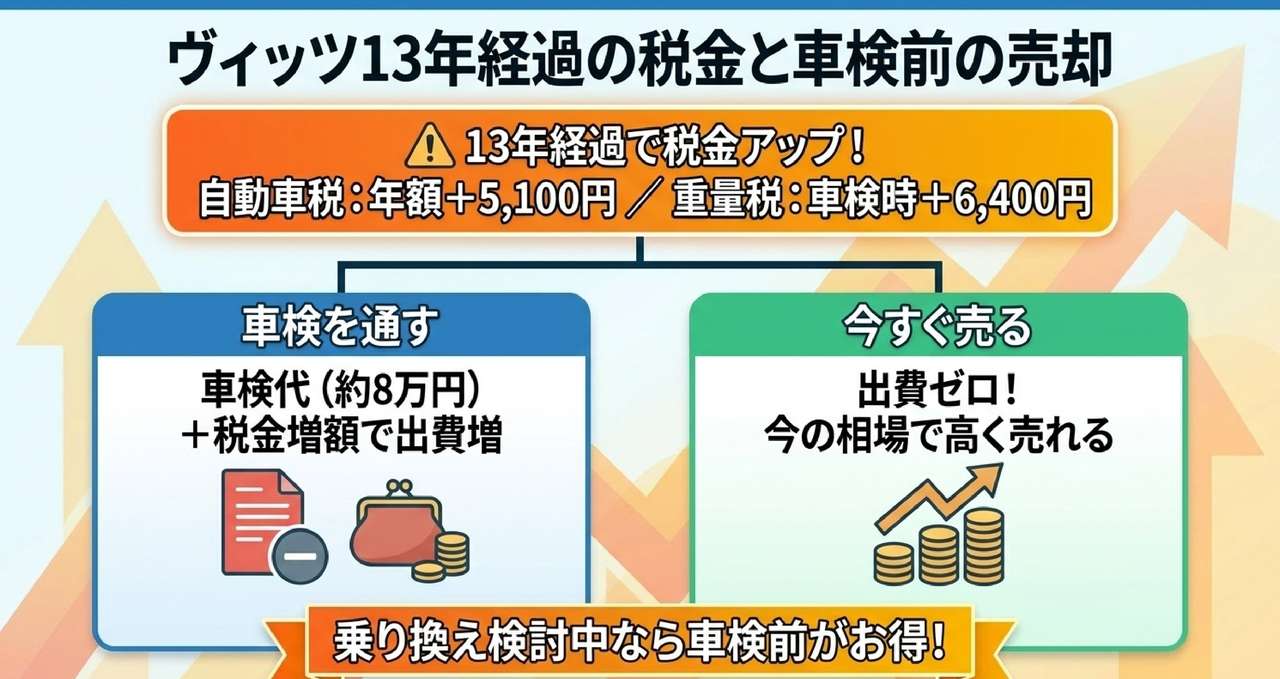 ヴィッツの年式別 値落ちカーブと売り時の年式判断についての解説画像