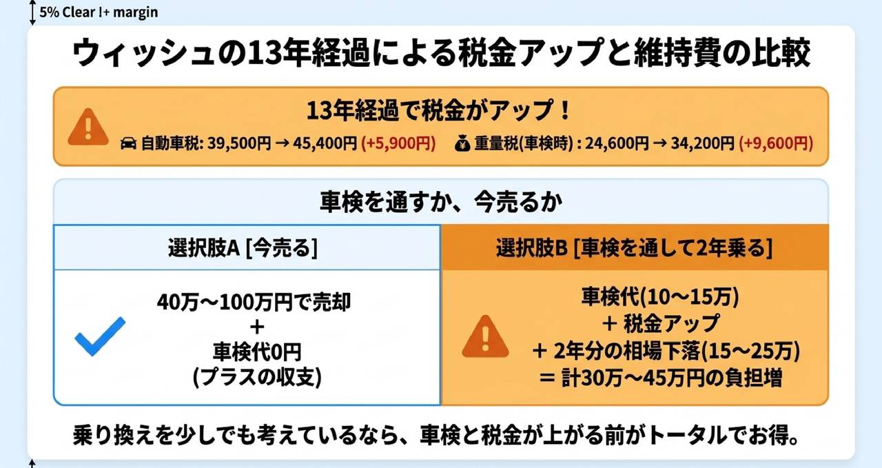 ウィッシュの年式別 値落ちカーブと「今が売り時」の判断についての解説画像