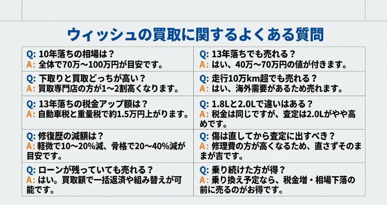 ウィッシュ買取のよくある質問10選についての解説画像