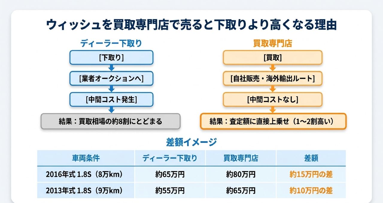なぜディーラー下取りは安い?ウィッシュを買取で売ると高くなる理由についての解説画像