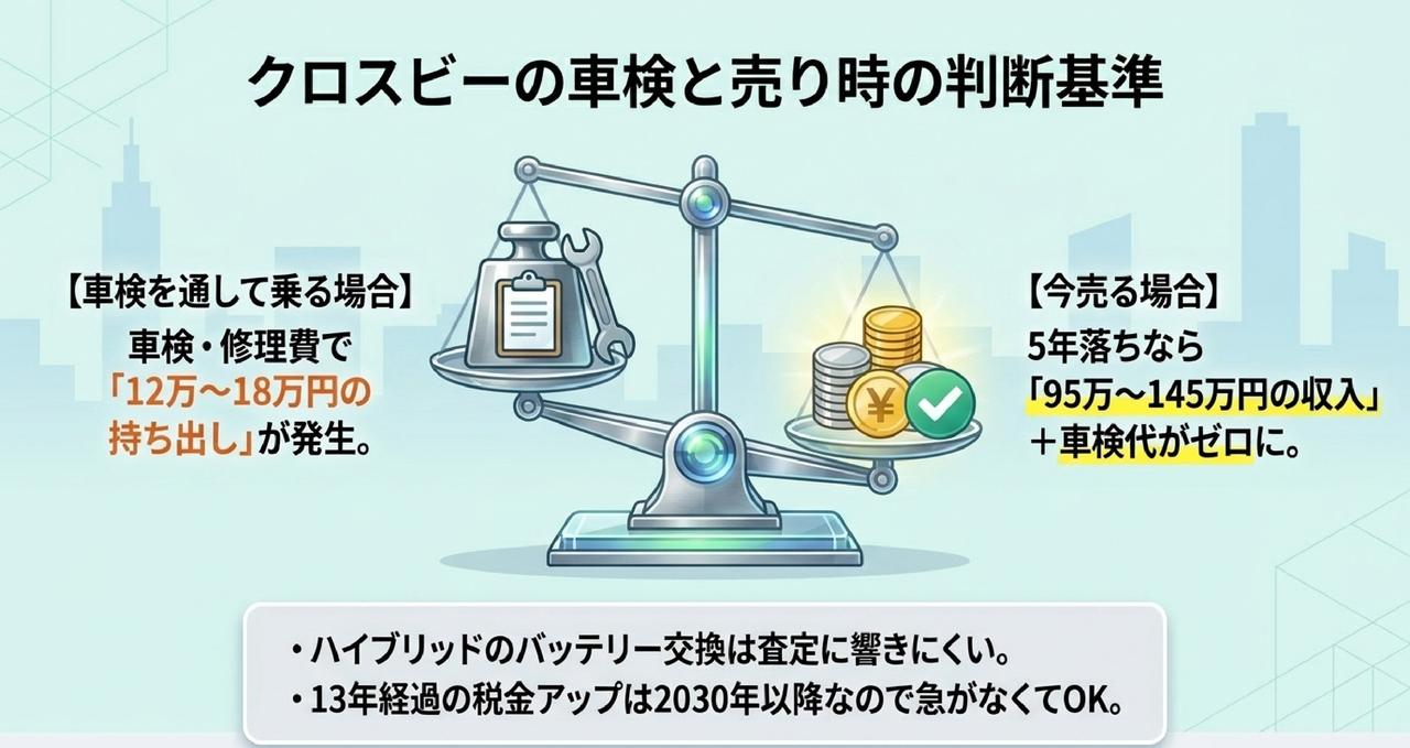 クロスビー7年落ち(2019年式)の買取相場についての解説画像