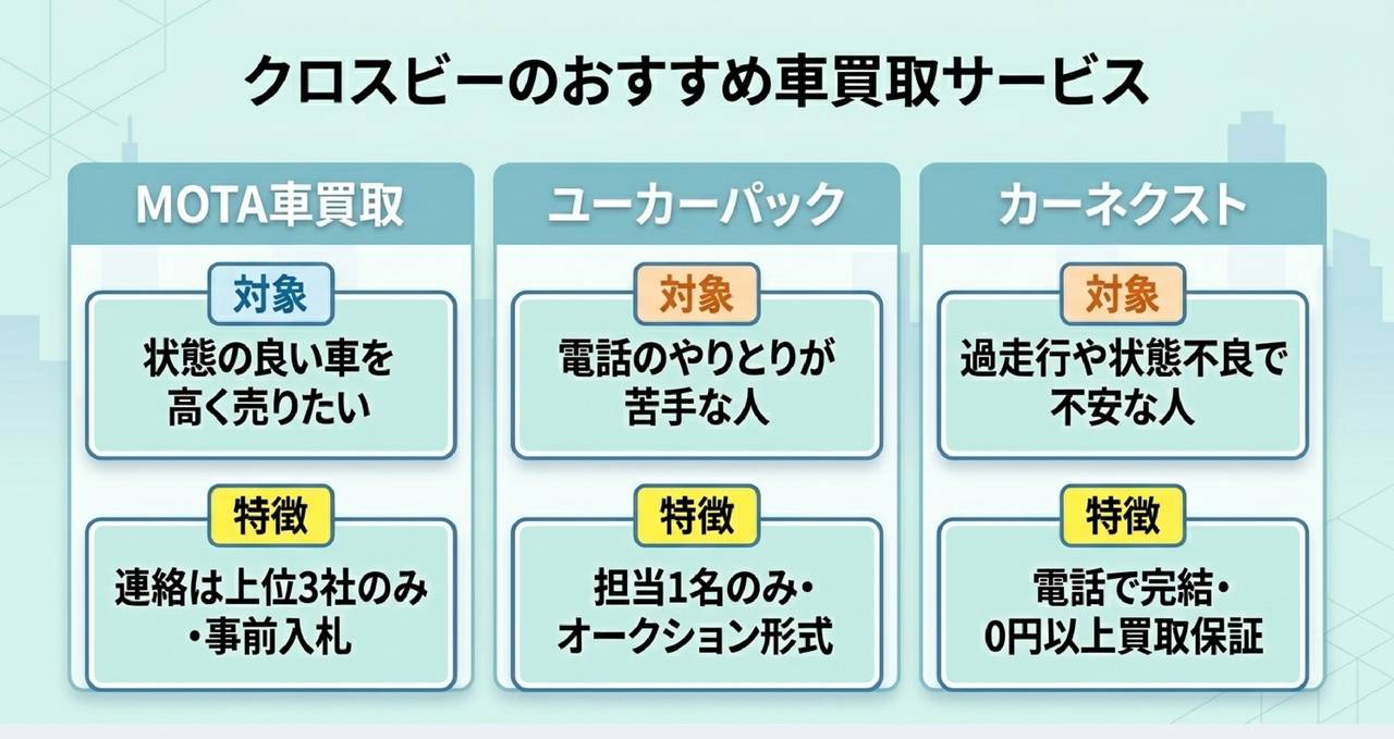 【迷っている方へ】車検を通すか今売るか?クロスビーの維持費と売り時の判断についての解説画像
