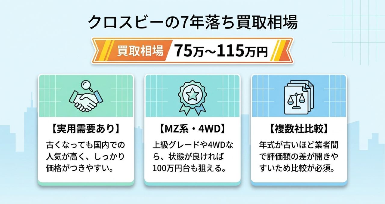 クロスビー5年落ち(2021年式)の買取・下取り相場を徹底解説についての解説画像