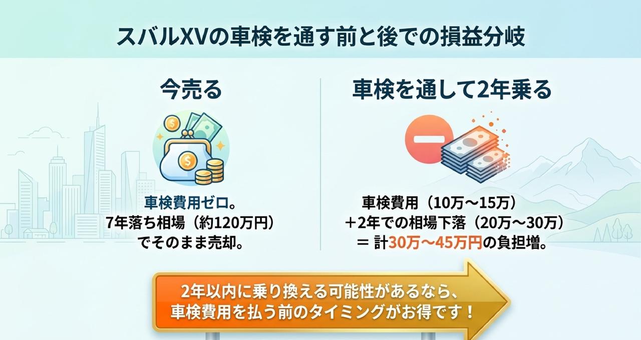 3回目の車検を通すか、その前に手放すか｜XVの損益分岐についての解説画像