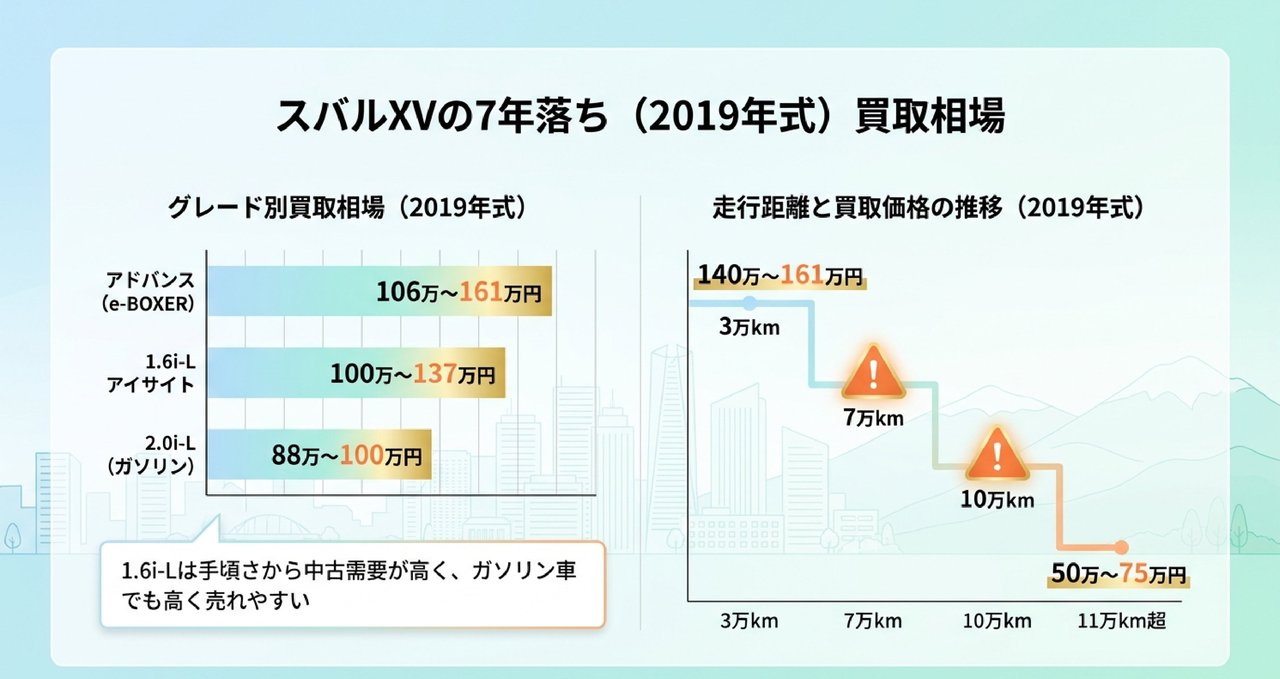 スバルXV7年落ち（2019年式）の買取価格相場【グレード・走行距離別】についての解説画像