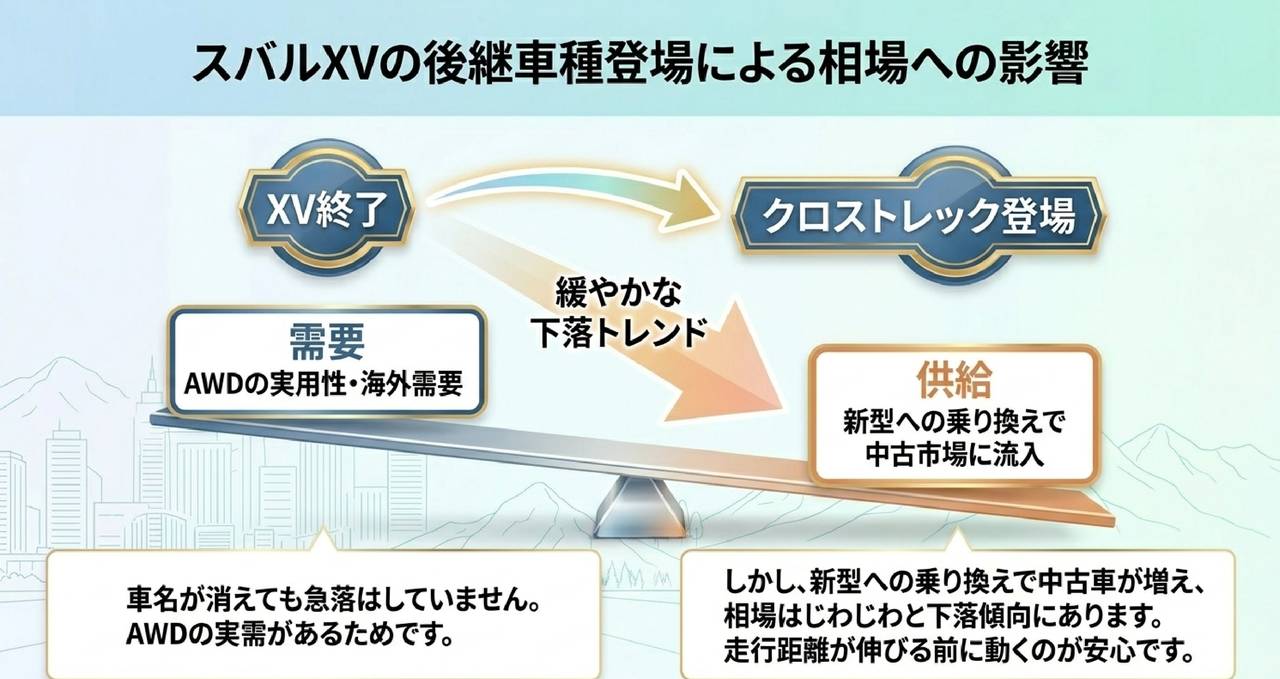 スバルXV13年落ち(2013年式)の買取相場|初代GP前期でも値が付く理由についての解説画像