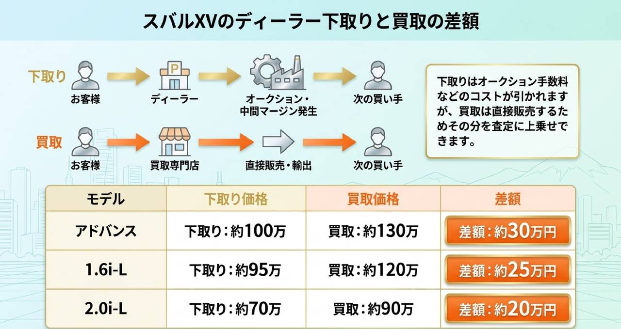スバルXVの年式別 値落ちカーブと売り時の年式判断についての解説画像
