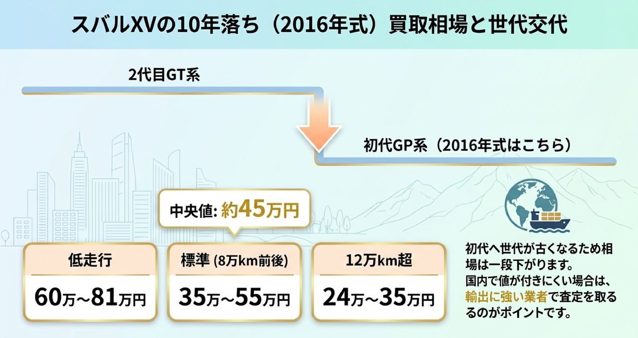 スバルXV10年落ち（2016年式）の買取相場｜初代GP後期で世代が変わるについての解説画像