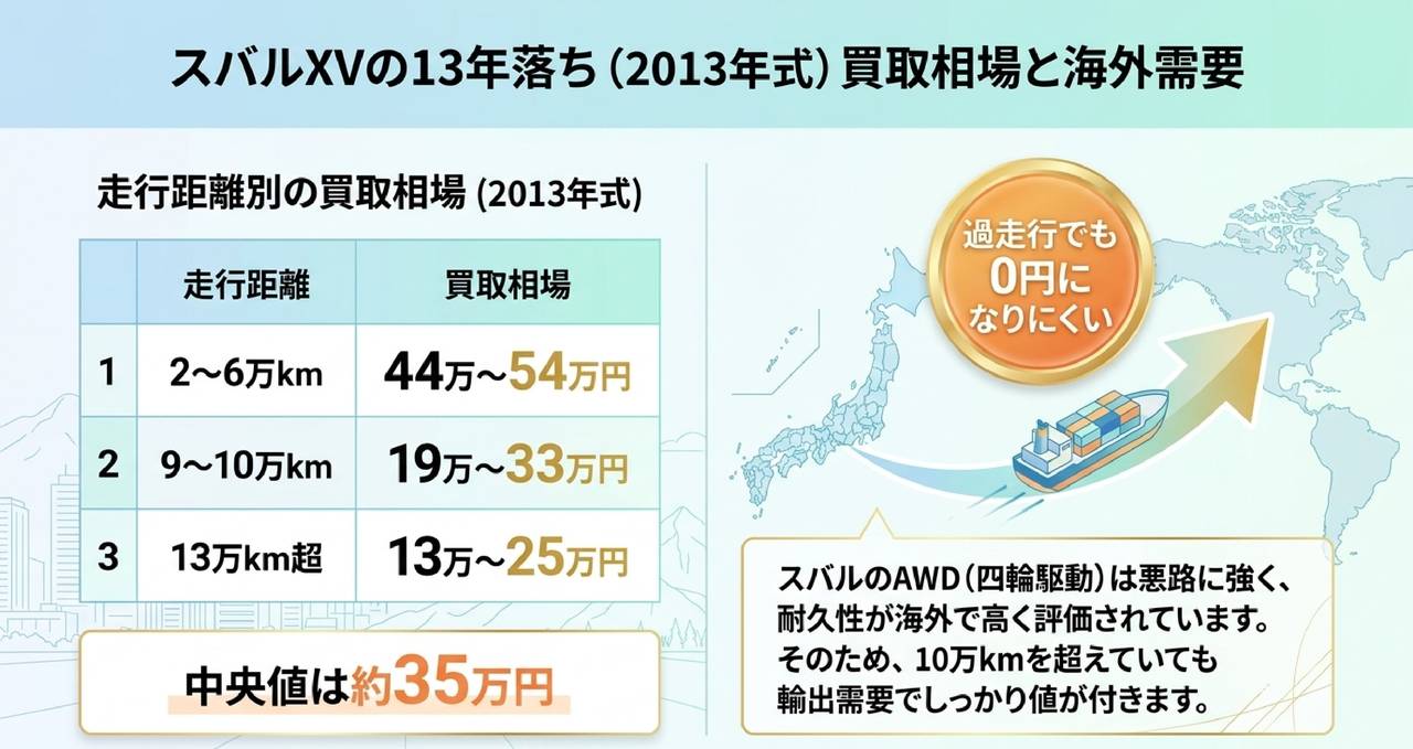 スバルXV5年落ち(2021年式)の買取相場|2代目GT後期の値持ちについての解説画像