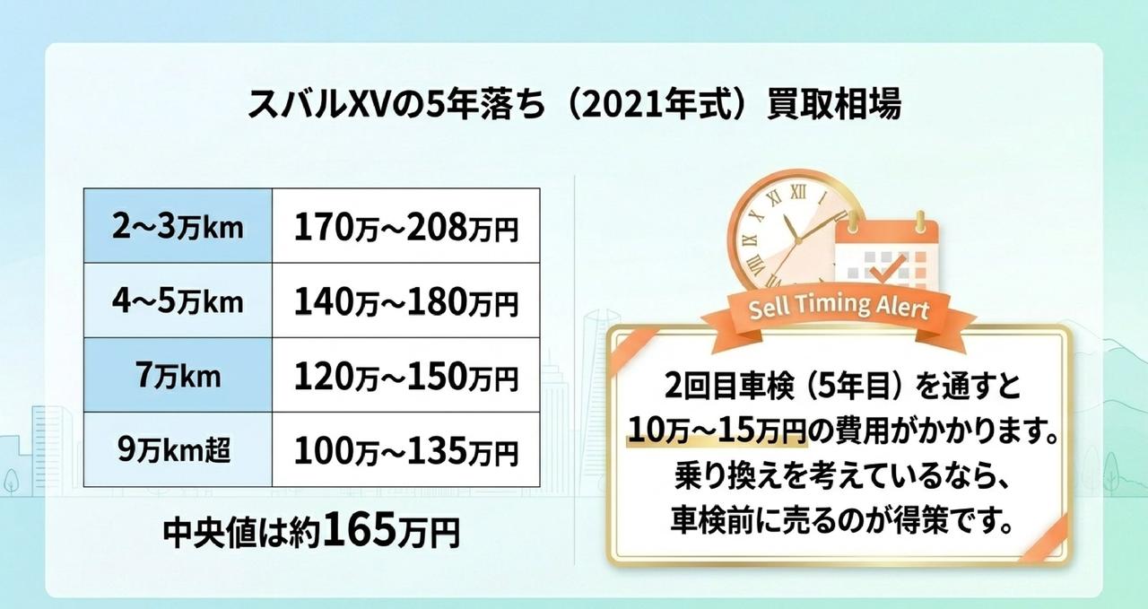 スバルXV7年落ち(2019年式)の買取価格相場【グレード・走行距離別】についての解説画像