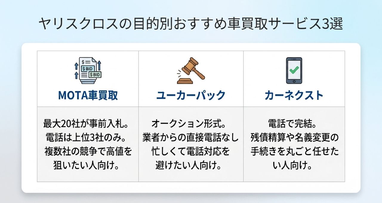 なぜディーラー下取りは安い?ヤリスクロスを買取専門店で売るべき理由についての解説画像