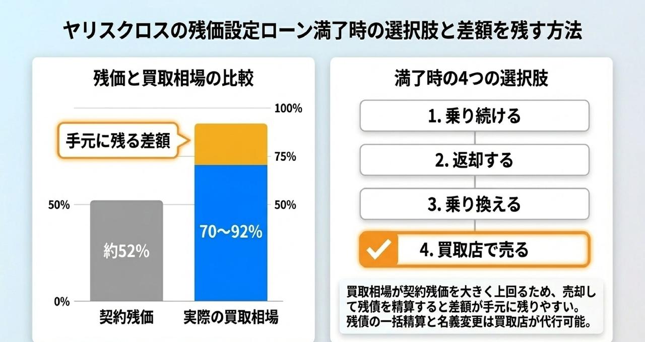 3年落ち(2023年式)ヤリスクロスの買取価格相場についての解説画像