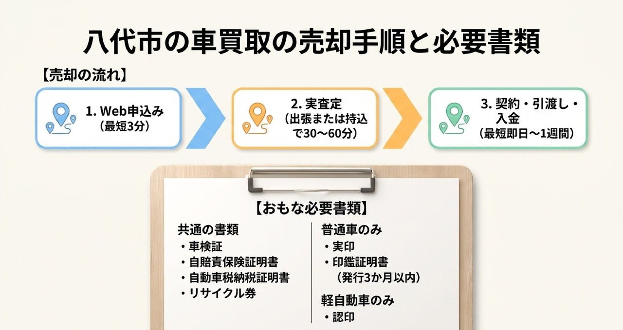 目的別に選ぶ八代市の車買取サービスについての解説画像
