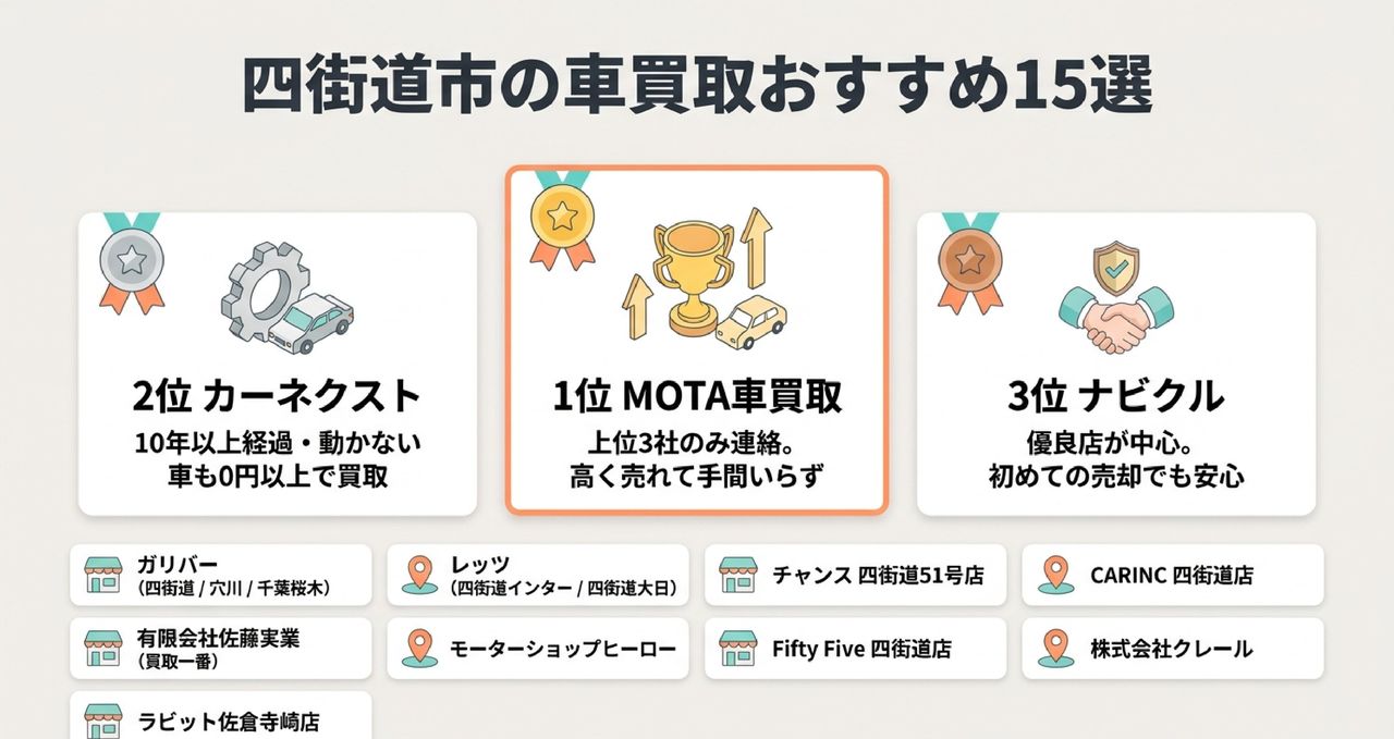 四街道市で愛車を高く売れる車買取おすすめ15選を比較した一覧画像