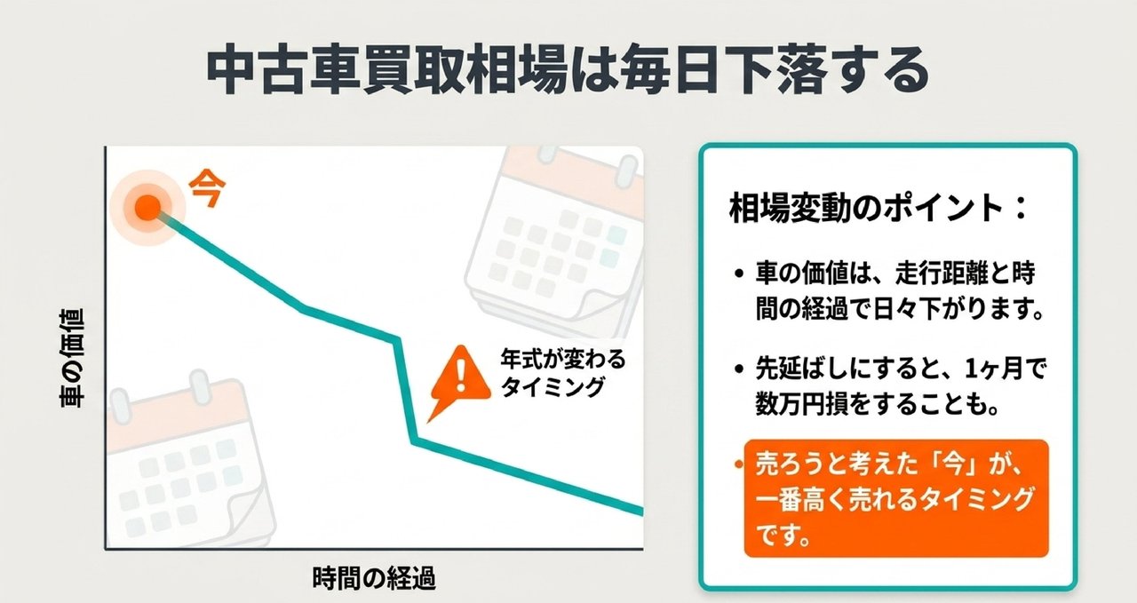 四街道市の中古車買取相場が毎日動く理由と査定タイミングの解説図