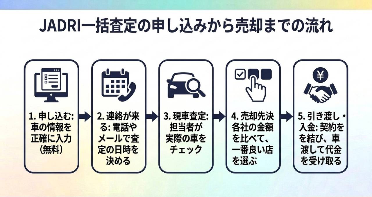 JADRI一括査定のデメリットと申し込む前に知っておくことについての解説画像