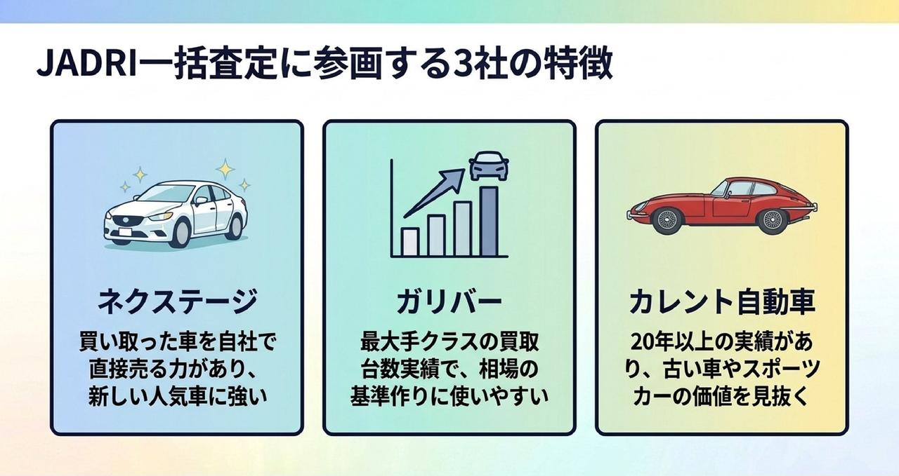 そのJADRIが始めた一括査定という答えについての解説画像