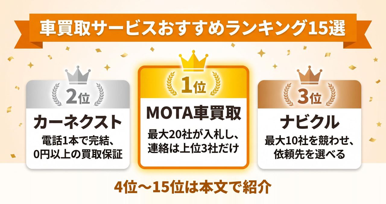 車買取サービスおすすめランキング15選についての解説画像