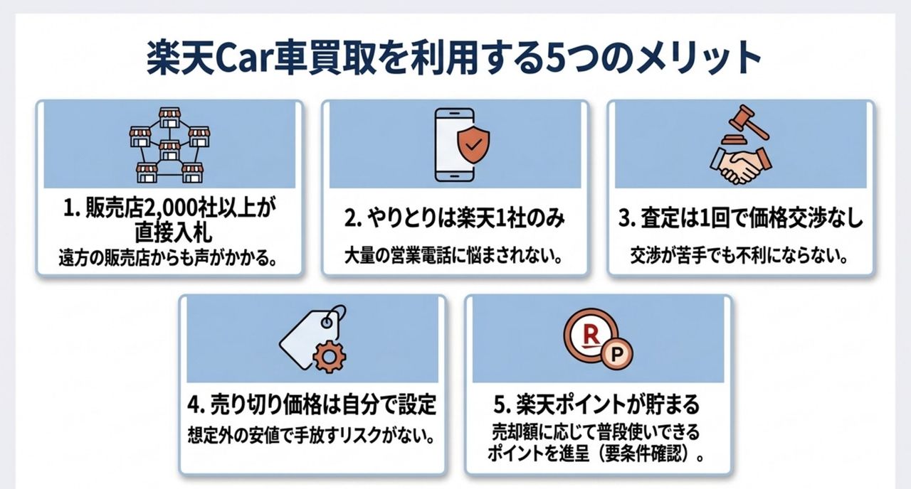 楽天Car車買取を利用する5つのメリット