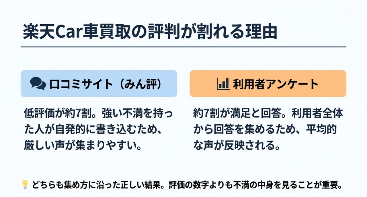 楽天Car車買取の評判が口コミサイトと利用者アンケートで割れる理由