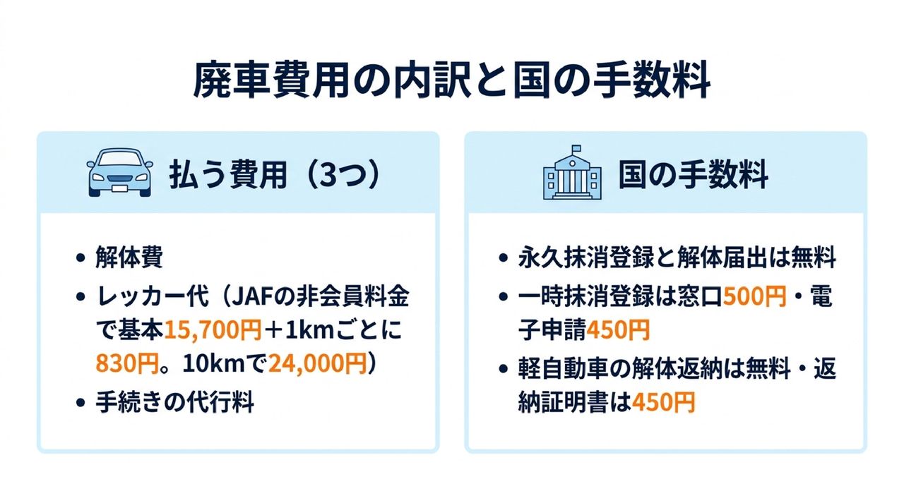 廃車にかかる費用の内訳｜払うのは3つ、国の手数料はほぼ0円についての解説画像
