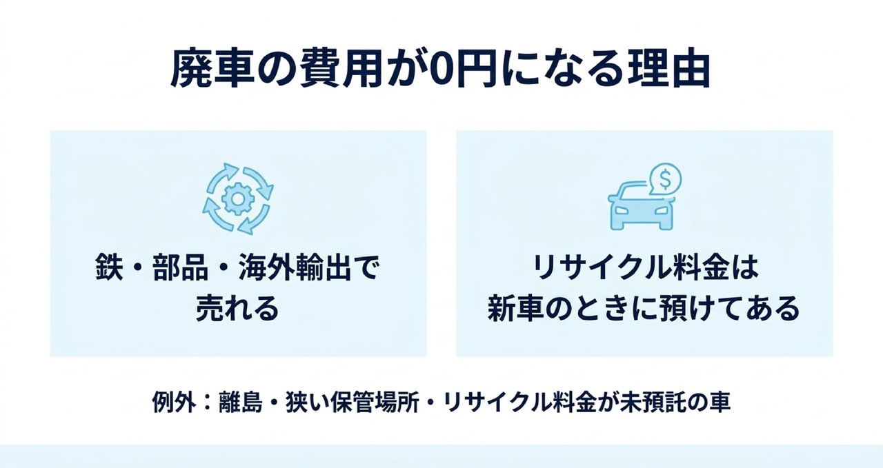 なぜ0円以上で引き取れるのか｜「タダより高いものはない」への答えについての解説画像