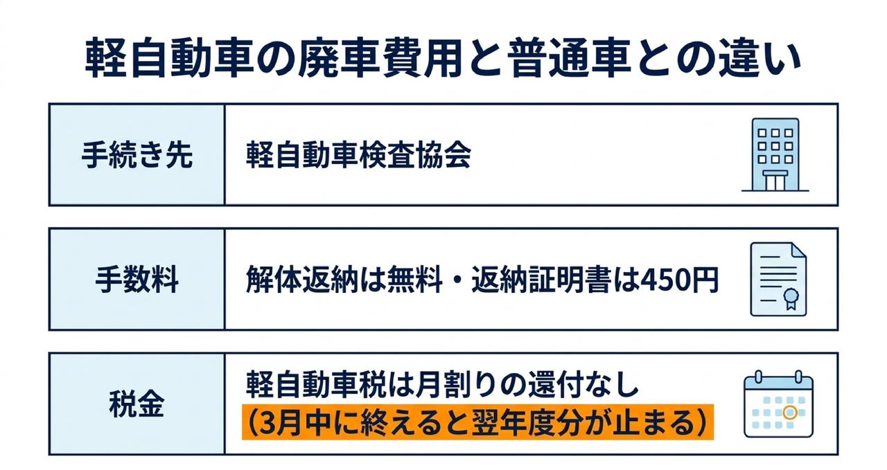 軽自動車の廃車費用｜手続き先と戻るお金が普通車と違うについての解説画像