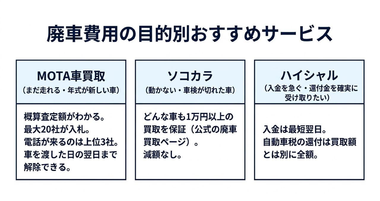 目的別！廃車費用をかけずに車を手放すサービスの選び方についての解説画像