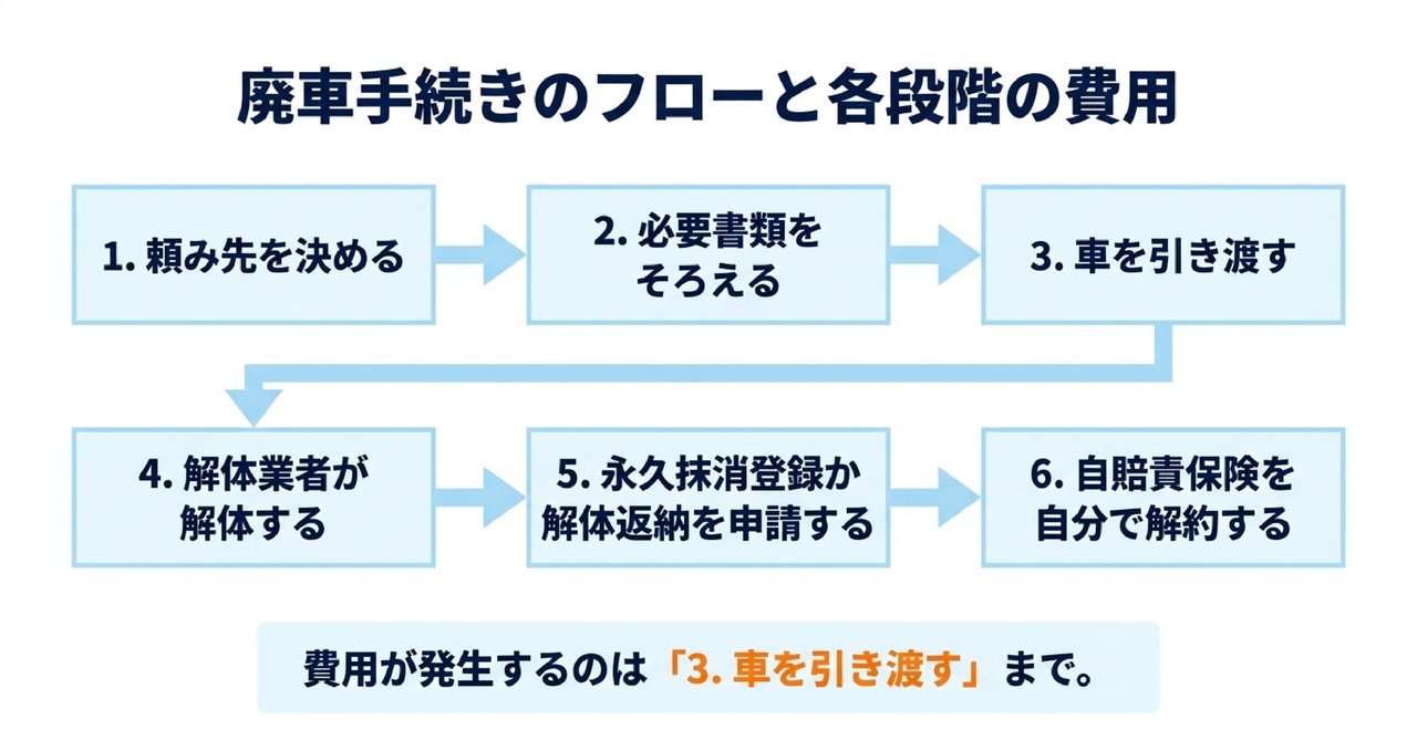 廃車手続きの流れと、各段階でかかる費用についての解説画像