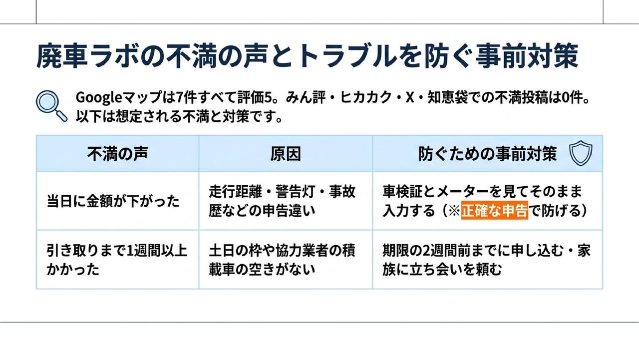 廃車ラボの悪い口コミ・評判を検証｜5つのサイトで不満の投稿は0件についての解説画像