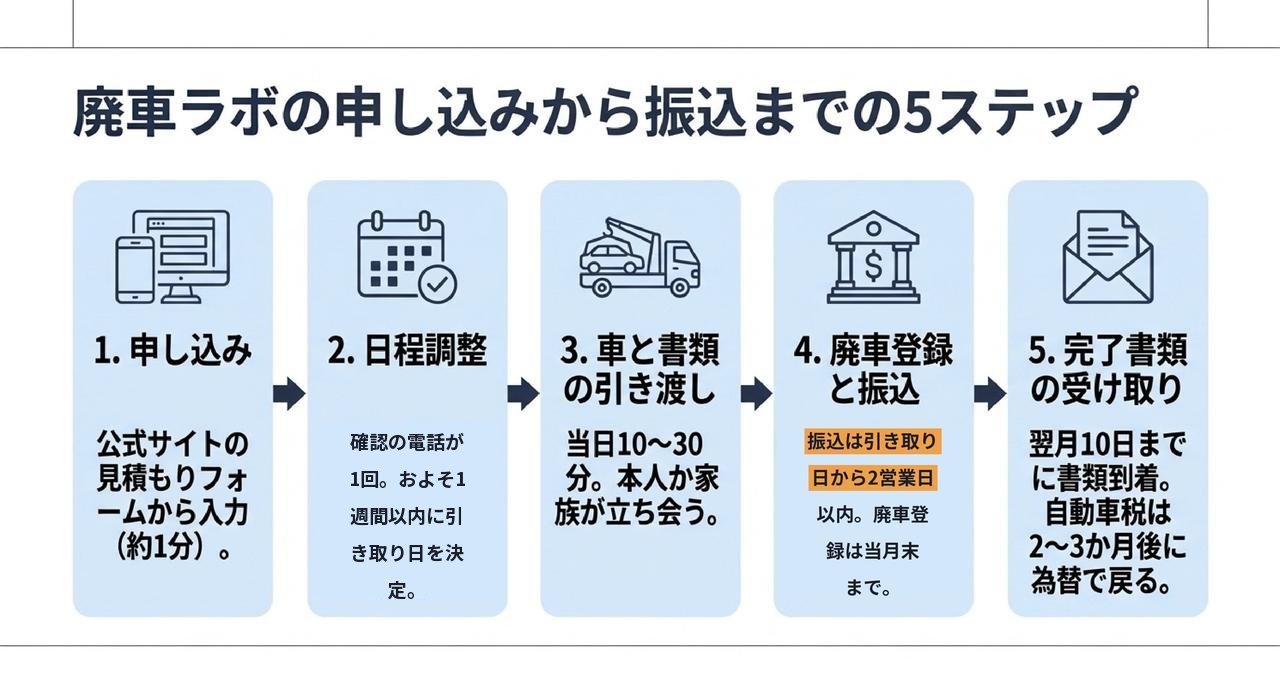 廃車ラボの申し込みから振込までの流れ｜5ステップと必要書類についての解説画像
