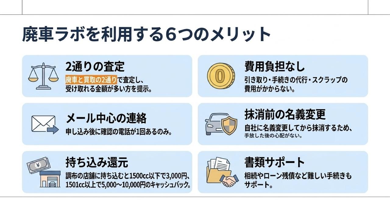 廃車ラボのメリット6つ｜2通りの査定・費用なし・名義変更してから抹消についての解説画像