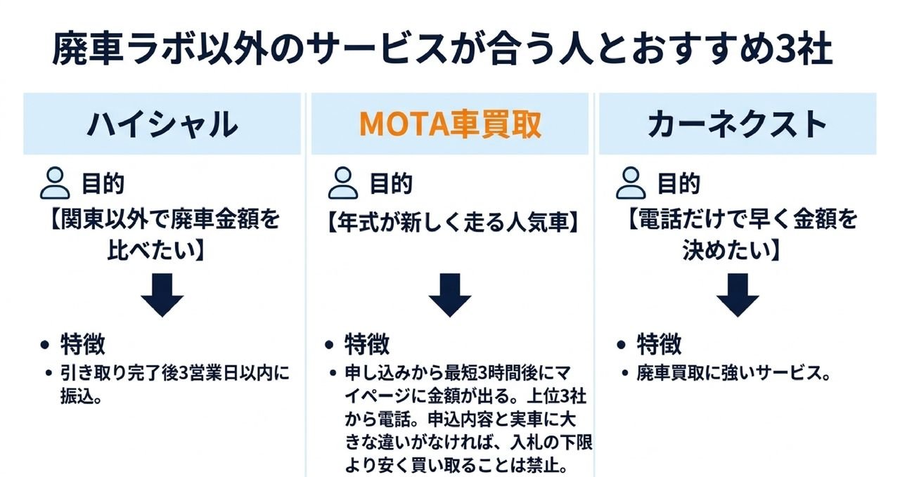 廃車ラボをおすすめしない人と、代わりに使いたい買取サービス3つについての解説画像