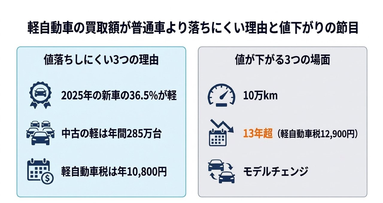 軽が普通車より値落ちしにくい理由と、それでも値が下がる場面についての解説画像