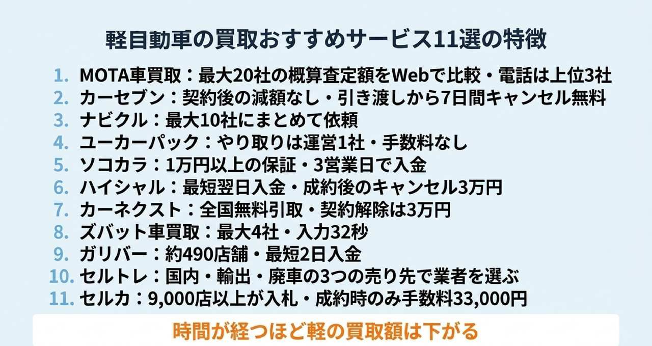 軽自動車の買取におすすめのサービス11選についての解説画像