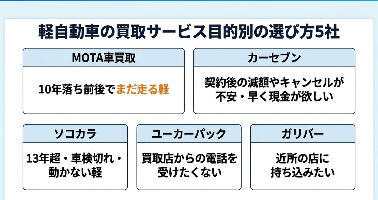 目的別！軽自動車を売る状況に合わせた買取サービスの選び方についての解説画像