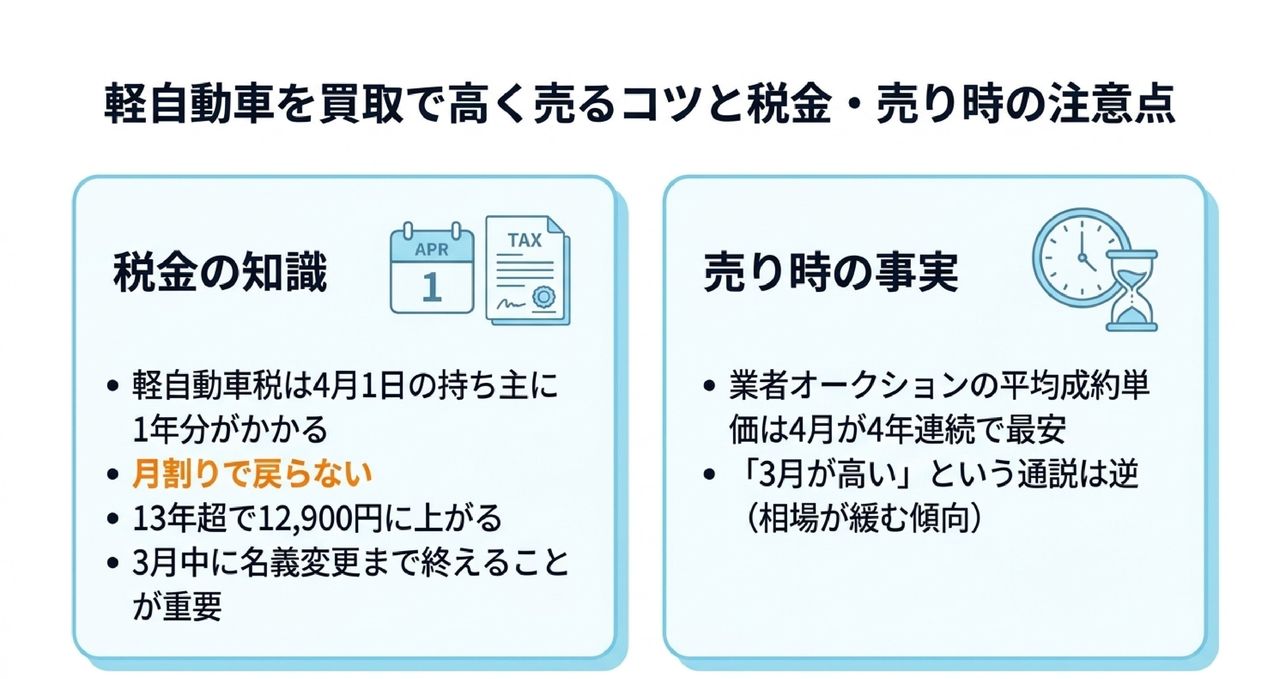 軽自動車を高く売るコツと売り時｜3月までに名義を変える意味についての解説画像